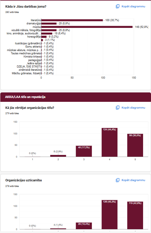 Autoru, licenču ņēmēju un darbinieku aptauja 2026